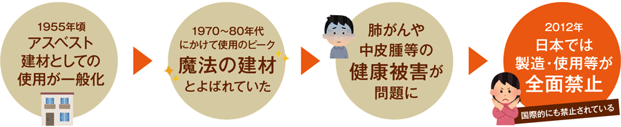 アスベスト全面禁止までの流れ