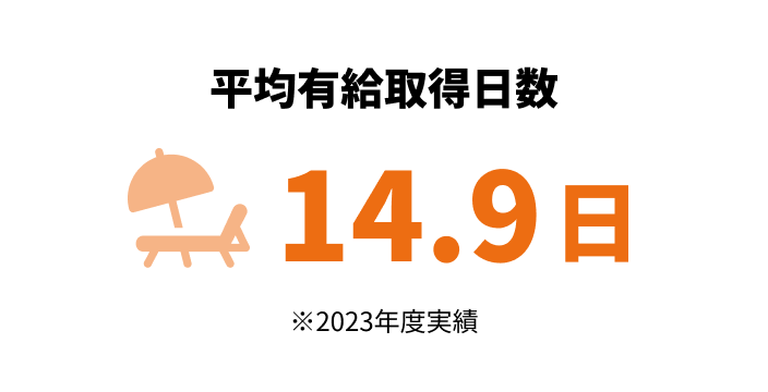 平均有給取得日数14.9日