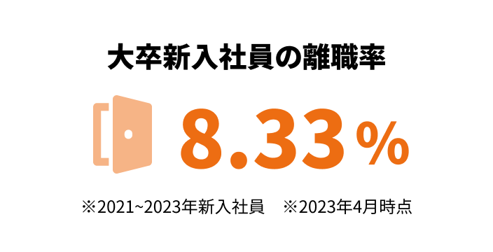 大卒新入社員の離職率8.33%