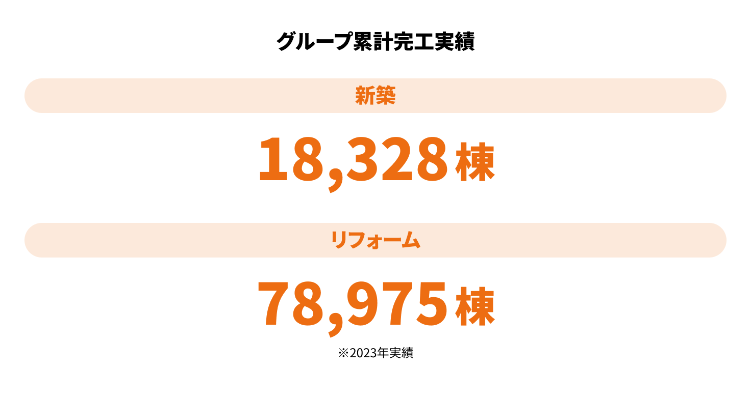 グループ累計完工実績 新築17,518棟 リフォーム76,652棟