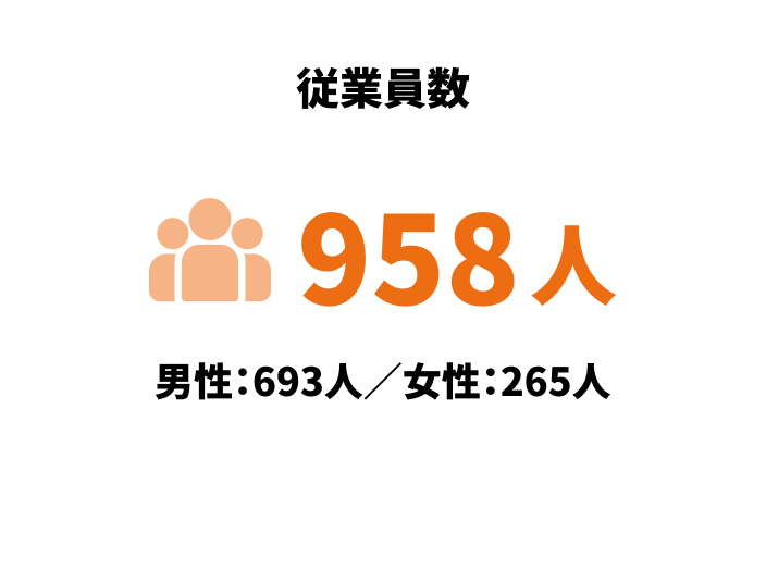 グループ累計完工実績 新築17,518棟 リフォーム76,652棟