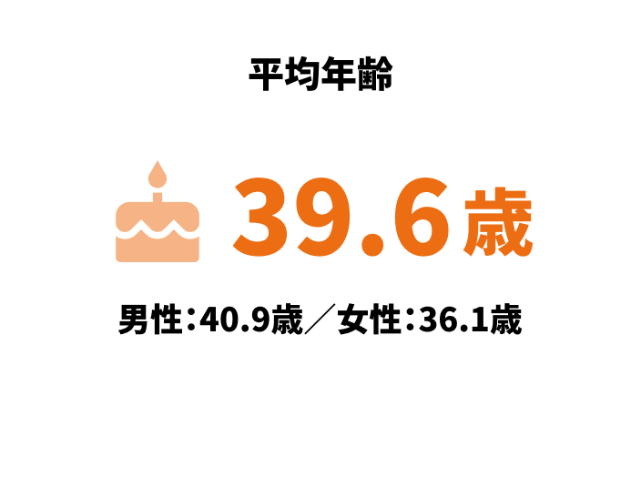 グループ累計完工実績 新築17,518棟 リフォーム76,652棟