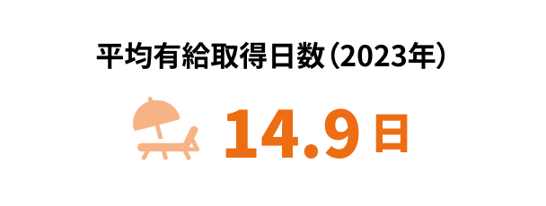 平均有給取得日数（2023年）14.9日