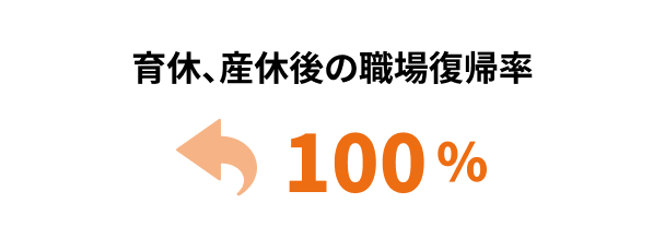 育休、産休後の職場復帰率100%