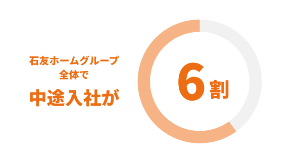 石友ホームグループ全体で中途入社が6割
