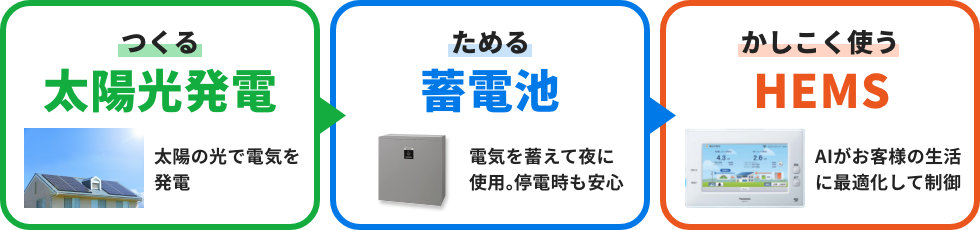 太陽光発電（つくる）→蓄電池（ためる）→HEMS（かしこく使う）