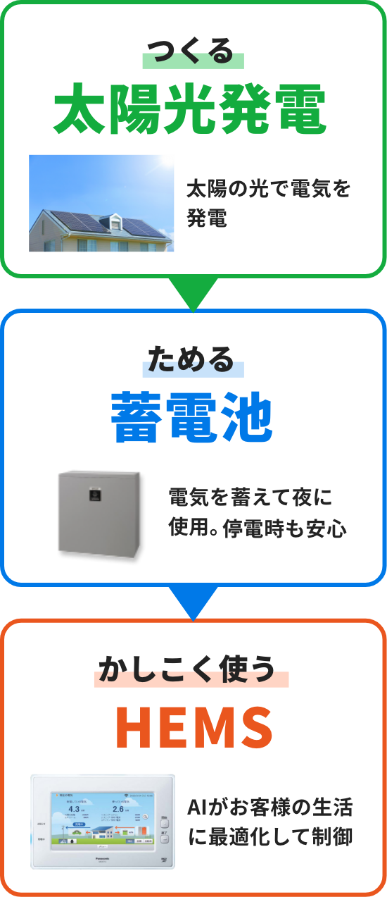 太陽光発電（つくる）→蓄電池（ためる）→HEMS（かしこく使う）