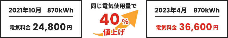 2021年10月→2023年4月、同じ電気使用量で40％値上げ