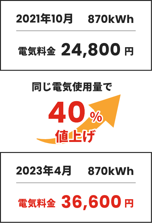 2021年10月→2023年4月、同じ電気使用量で40％値上げ