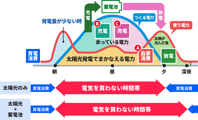 太陽光発電の流れ図