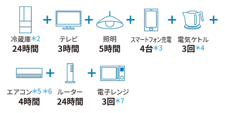 停電時の機器使用時間例