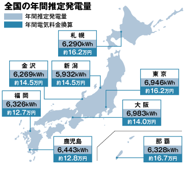 年間発電量図