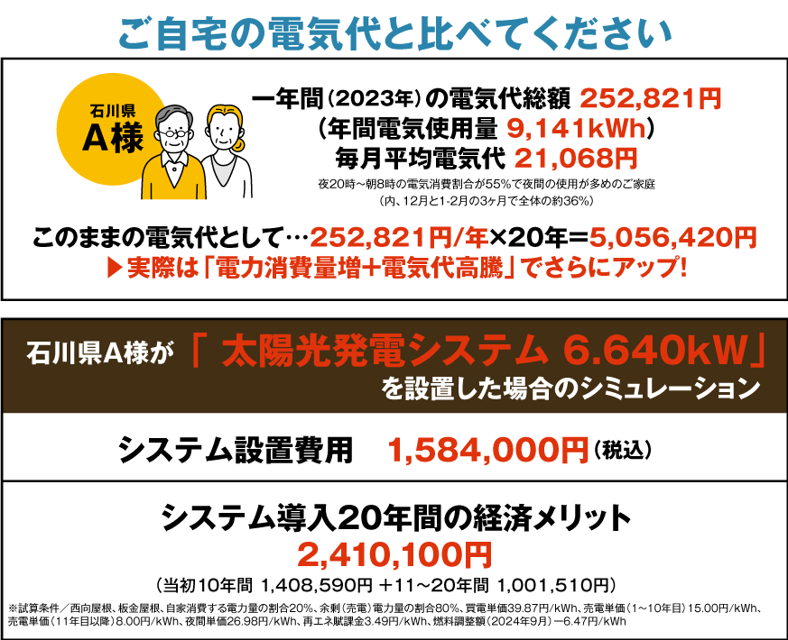 電気利用額　太陽光発電 買取額