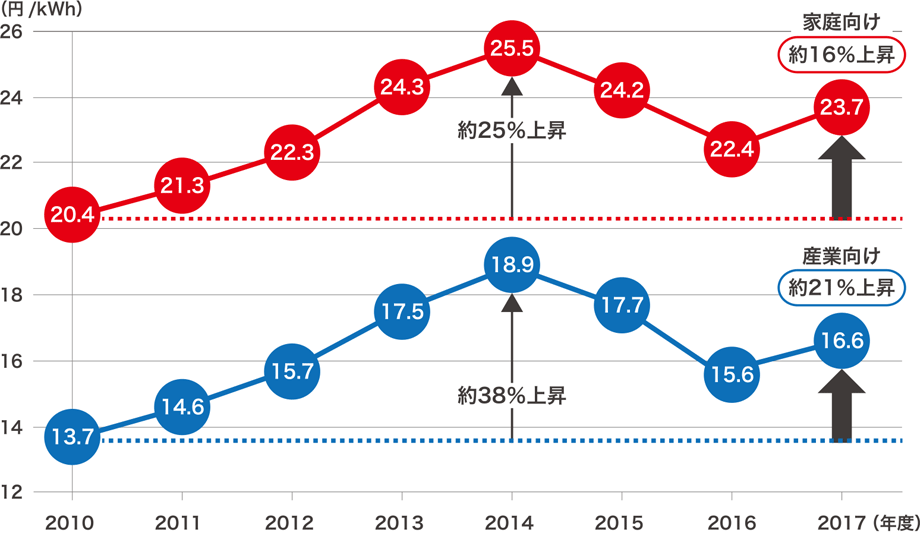 電気料金平均単価の推移