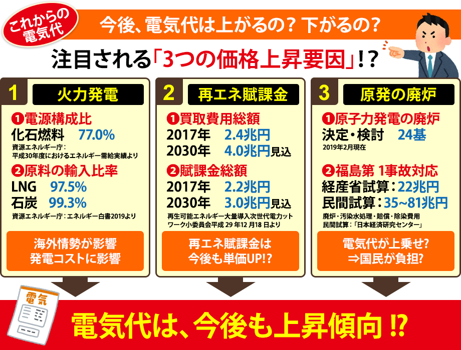 注目される「3つの価格上昇要因」