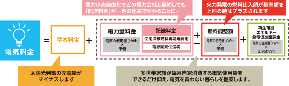 電気料金のしくみ