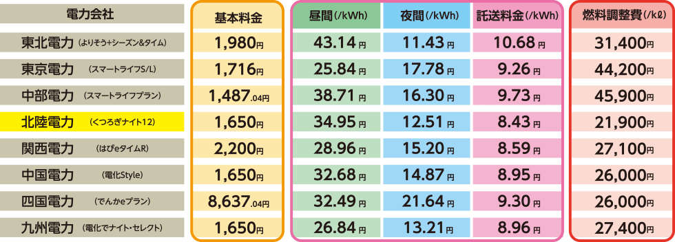 各電力会社の主な電気料金