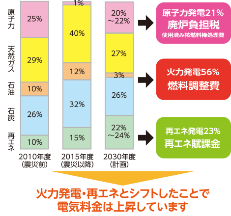発電量に占める電源構成の推移と計画