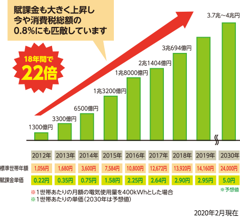 再生可能エネルギー発電促進賦課金の推移
