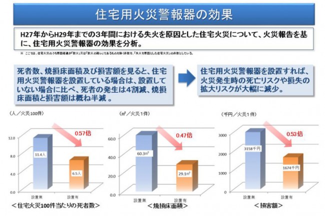 住宅用火災警報器の効果