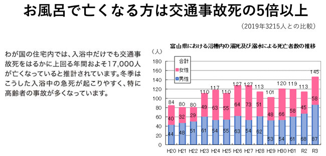 お風呂で亡くなる方は交通事故の5倍以上