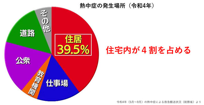 熱中症の発生場所