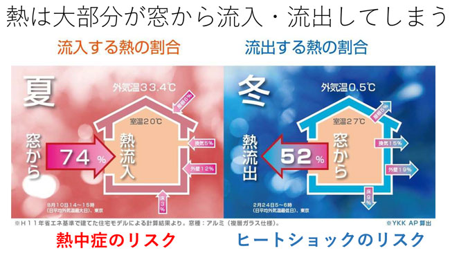 熱は大部分が流入・流出してしまう