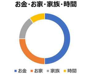 お金・お家・家族・時間