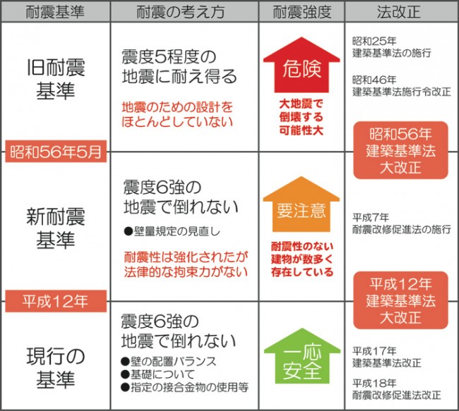 耐震 リフォーム 耐震基準