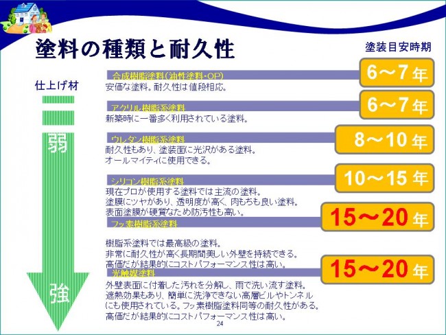 塗料の種類と耐久性