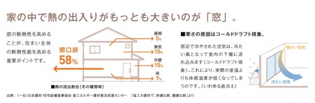 熱の出入りがもっとも大きい窓