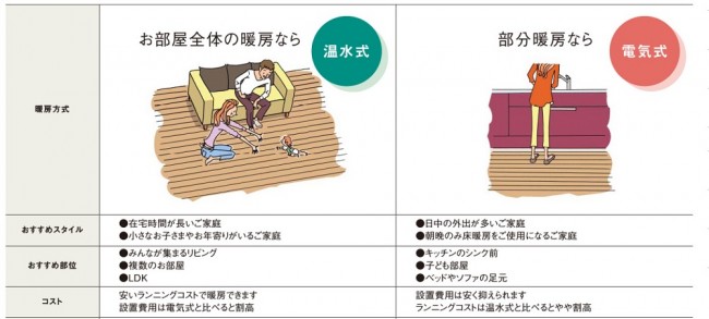 床暖房 温水式と電気式