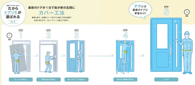 最新のドアが1日で我が家の玄関に カバー工法