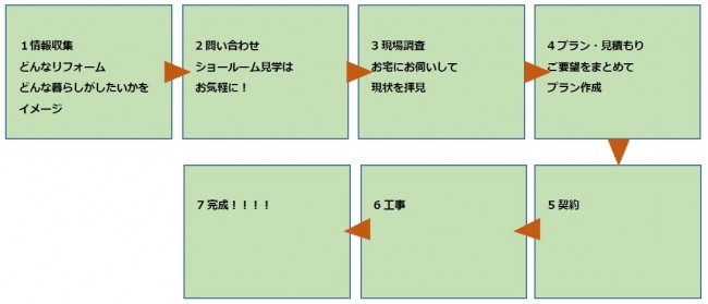 リフォームの進め方