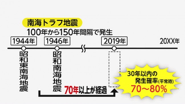 耐震 リフォーム 埼玉 南海トラフ地震