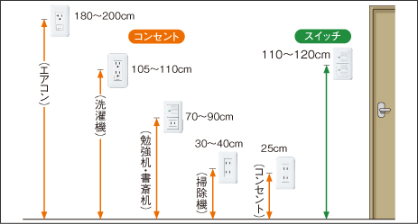 リフォーム コンセントの高さ