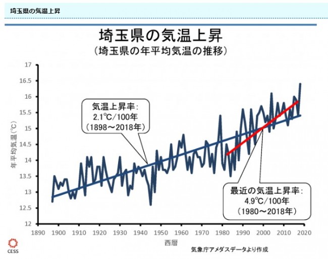 埼玉県の気温上昇 アメダス