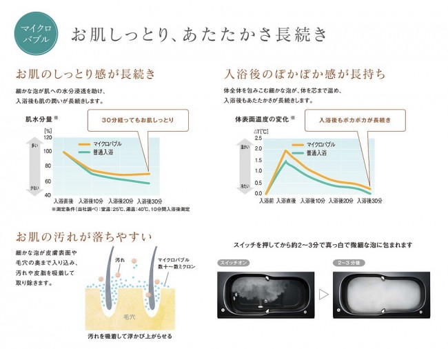 お風呂 リフォーム マイクロバブル　
