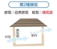 リフォーム 川越 第２種換気