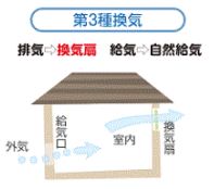 リフォーム 川越 第３種換気