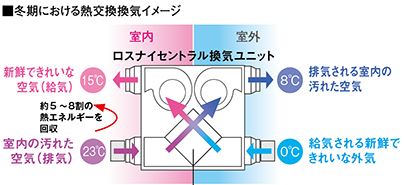 リフォーム 川越 熱換気交換