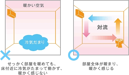 リフォーム 対流