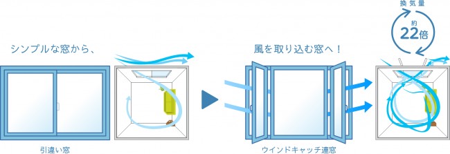 空気が入りやすくなる