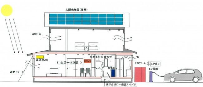 国の補助金「サステナブル建築物等先導事業（省CO2）」～補助額172.5万円についてPart2［Vol.554］