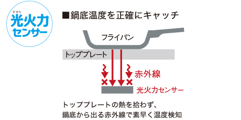 キッチン リフォーム ＩＨ 光火力センサー