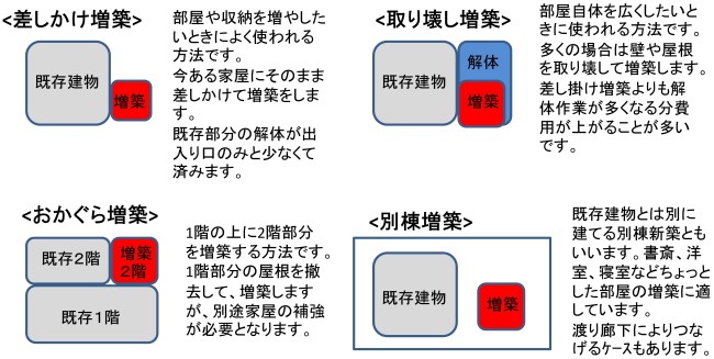 増築の方法