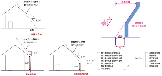 高さの制限