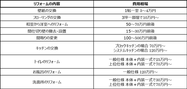 マンションリフォーム 費用相場