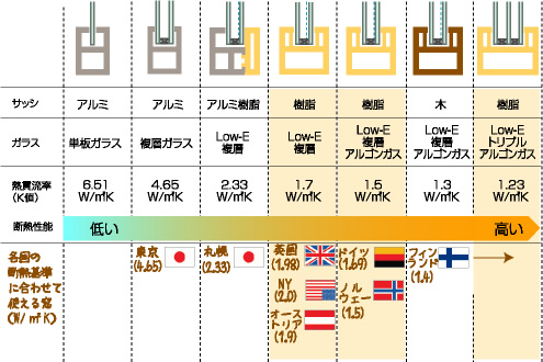 窓の性能