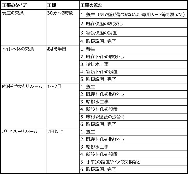 トイレリフォーム工事の流れ